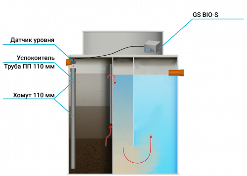 Схема установки датчика уровня воды в септике GS BIO-S